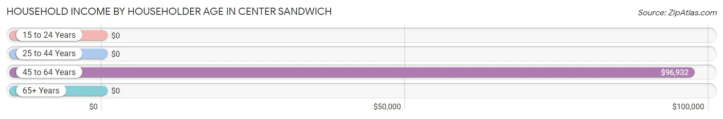 Household Income by Householder Age in Center Sandwich