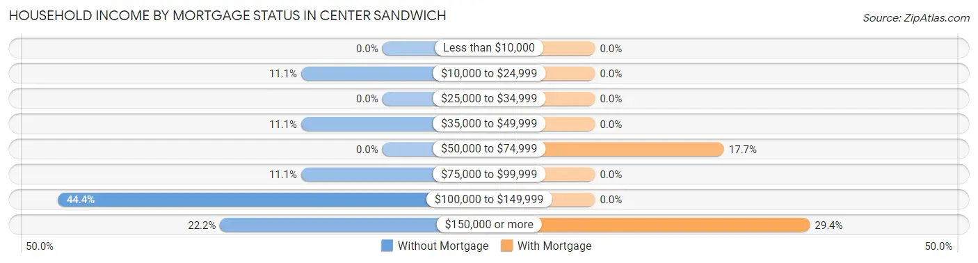 Household Income by Mortgage Status in Center Sandwich