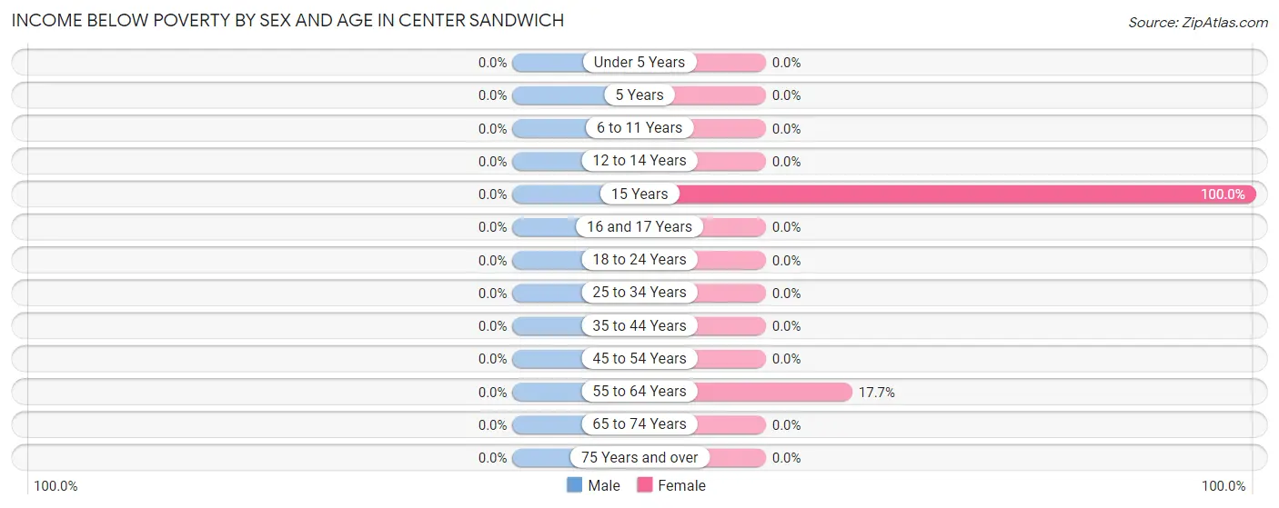 Income Below Poverty by Sex and Age in Center Sandwich