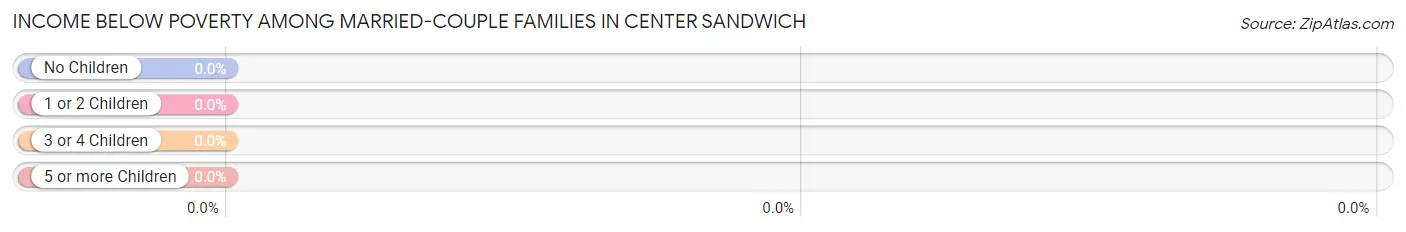 Income Below Poverty Among Married-Couple Families in Center Sandwich