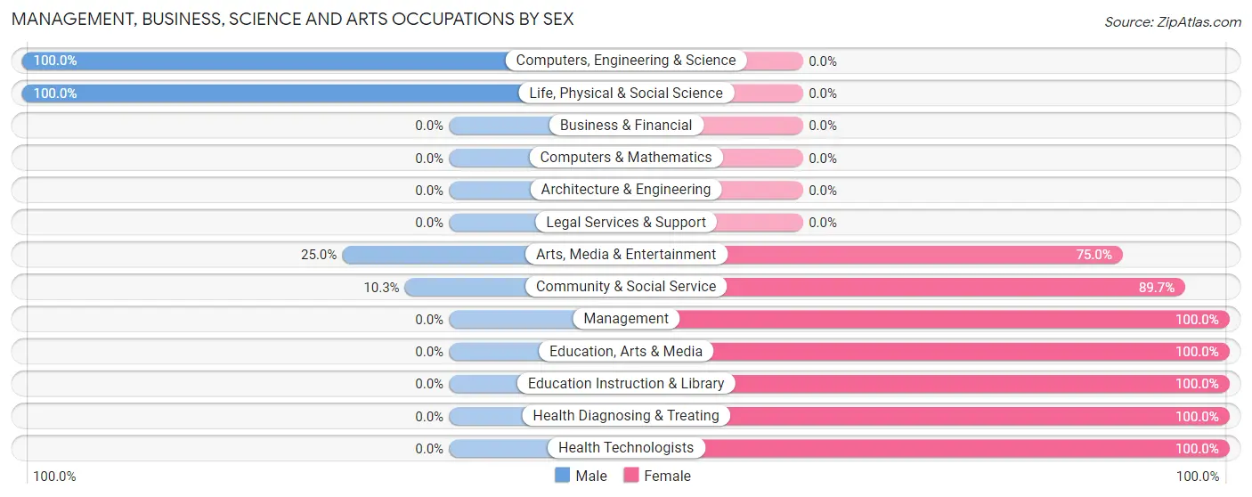 Management, Business, Science and Arts Occupations by Sex in Center Sandwich