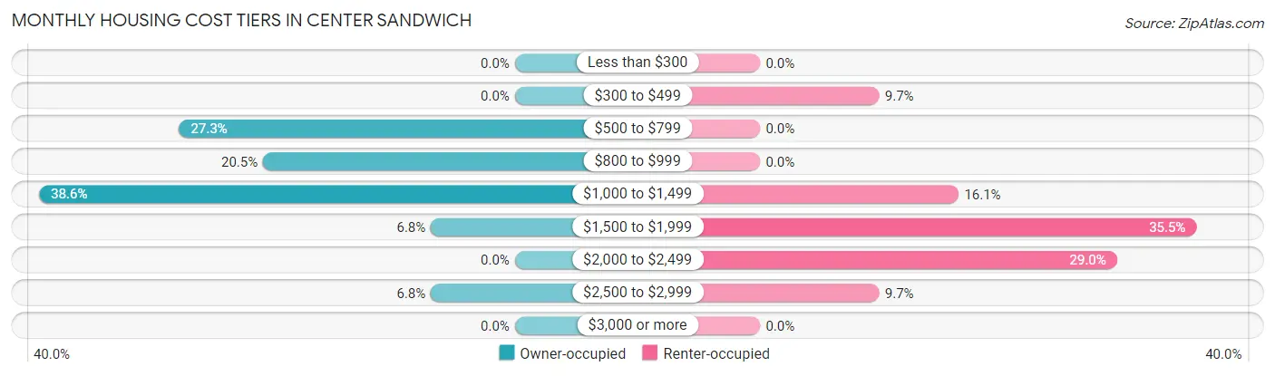 Monthly Housing Cost Tiers in Center Sandwich