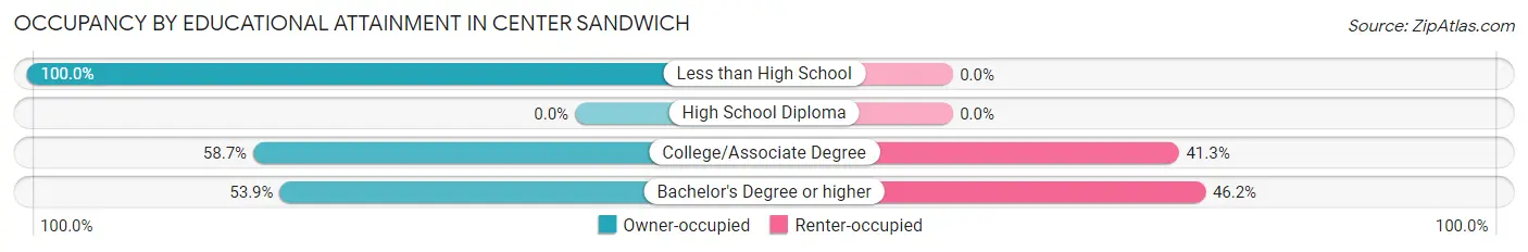 Occupancy by Educational Attainment in Center Sandwich