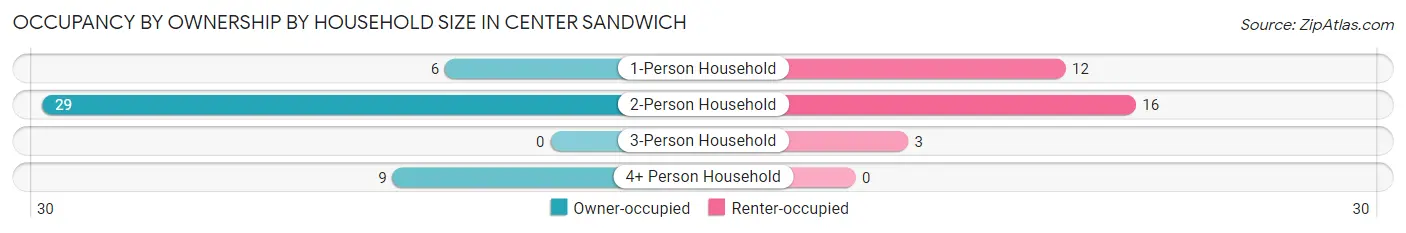 Occupancy by Ownership by Household Size in Center Sandwich