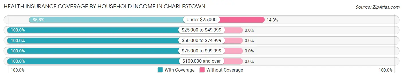 Health Insurance Coverage by Household Income in Charlestown