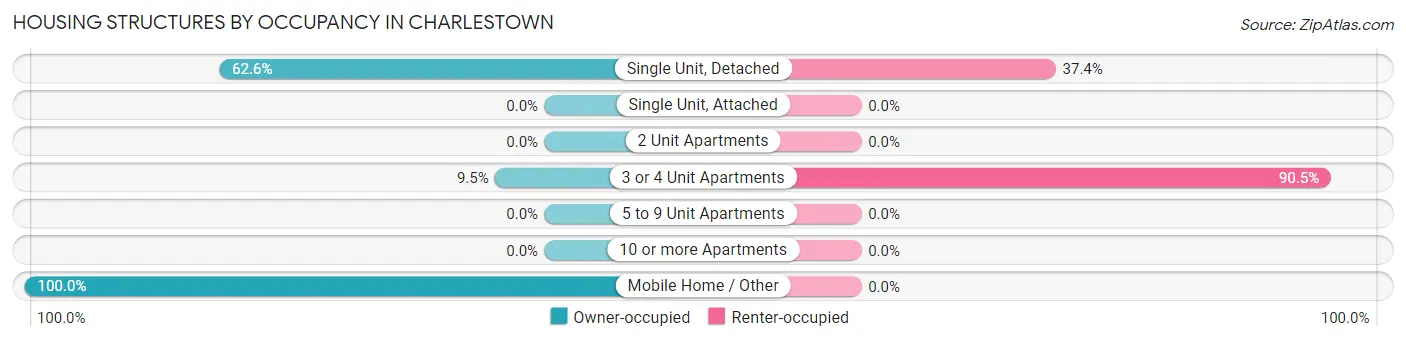 Housing Structures by Occupancy in Charlestown