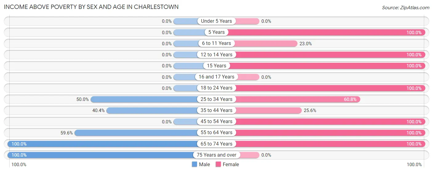 Income Above Poverty by Sex and Age in Charlestown