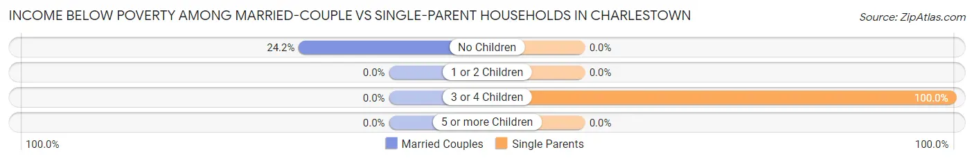 Income Below Poverty Among Married-Couple vs Single-Parent Households in Charlestown