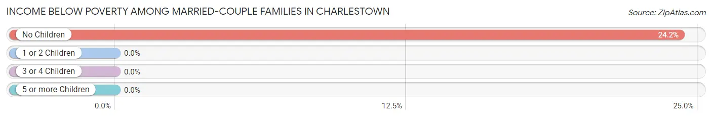Income Below Poverty Among Married-Couple Families in Charlestown
