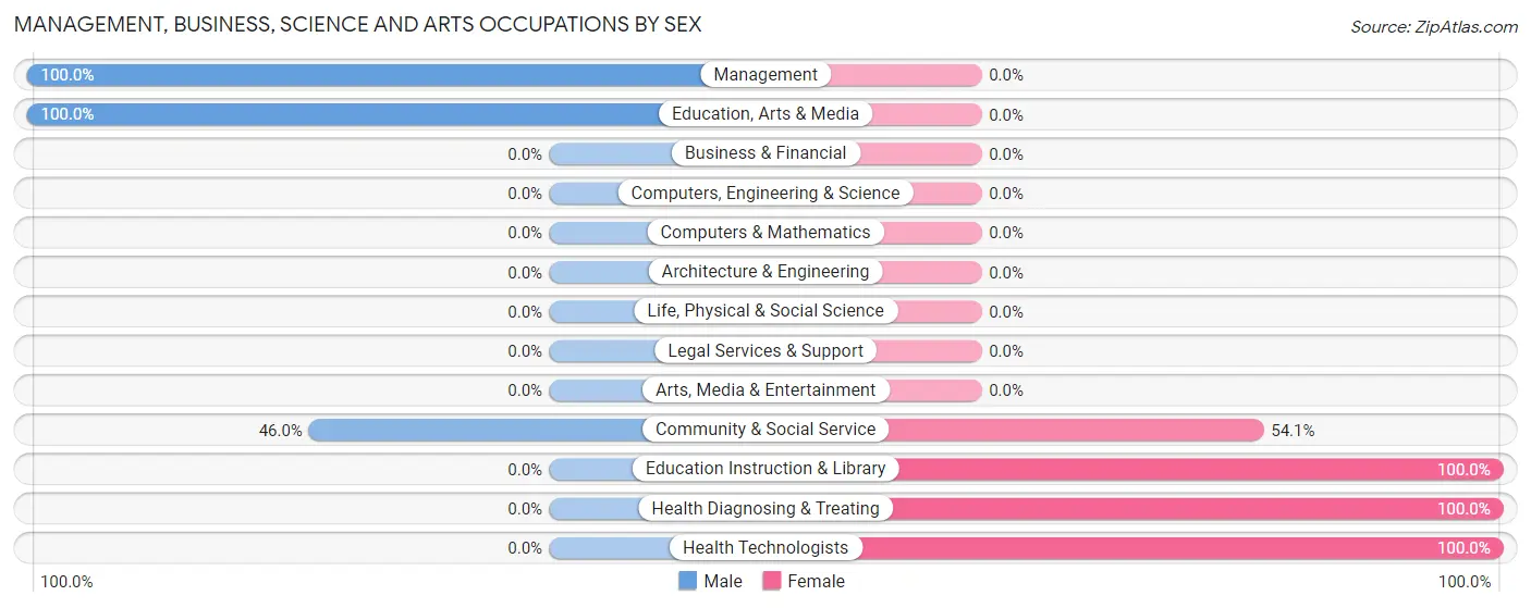 Management, Business, Science and Arts Occupations by Sex in Charlestown