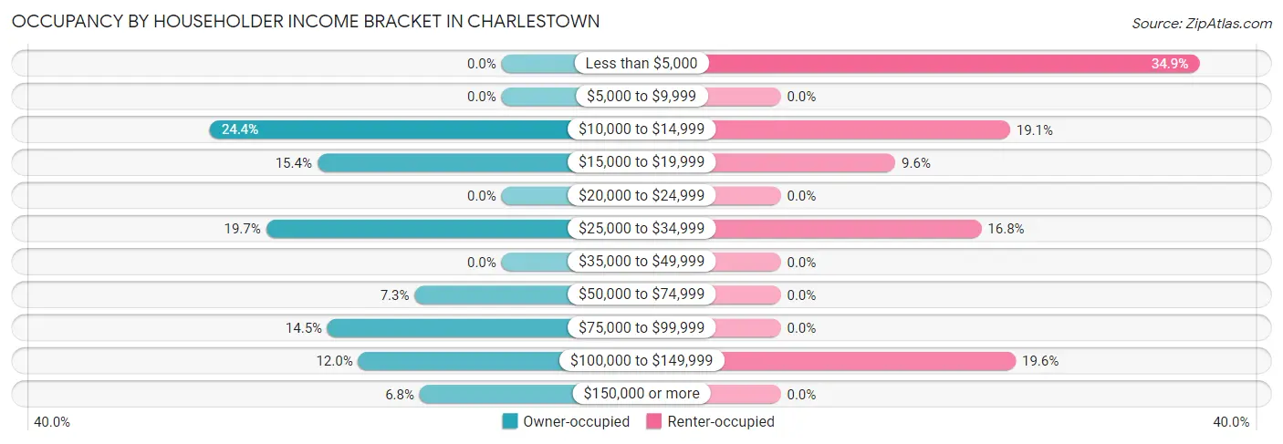 Occupancy by Householder Income Bracket in Charlestown