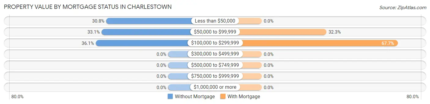 Property Value by Mortgage Status in Charlestown