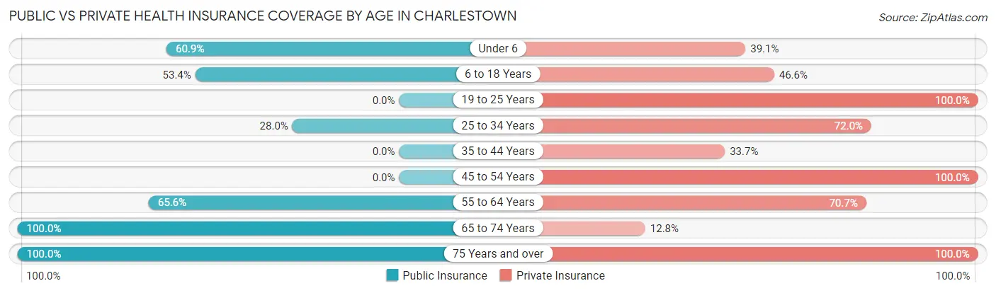 Public vs Private Health Insurance Coverage by Age in Charlestown
