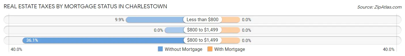 Real Estate Taxes by Mortgage Status in Charlestown