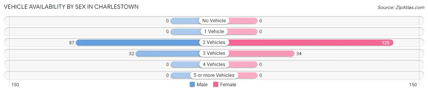 Vehicle Availability by Sex in Charlestown