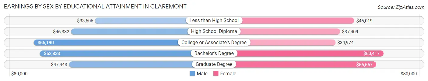 Earnings by Sex by Educational Attainment in Claremont