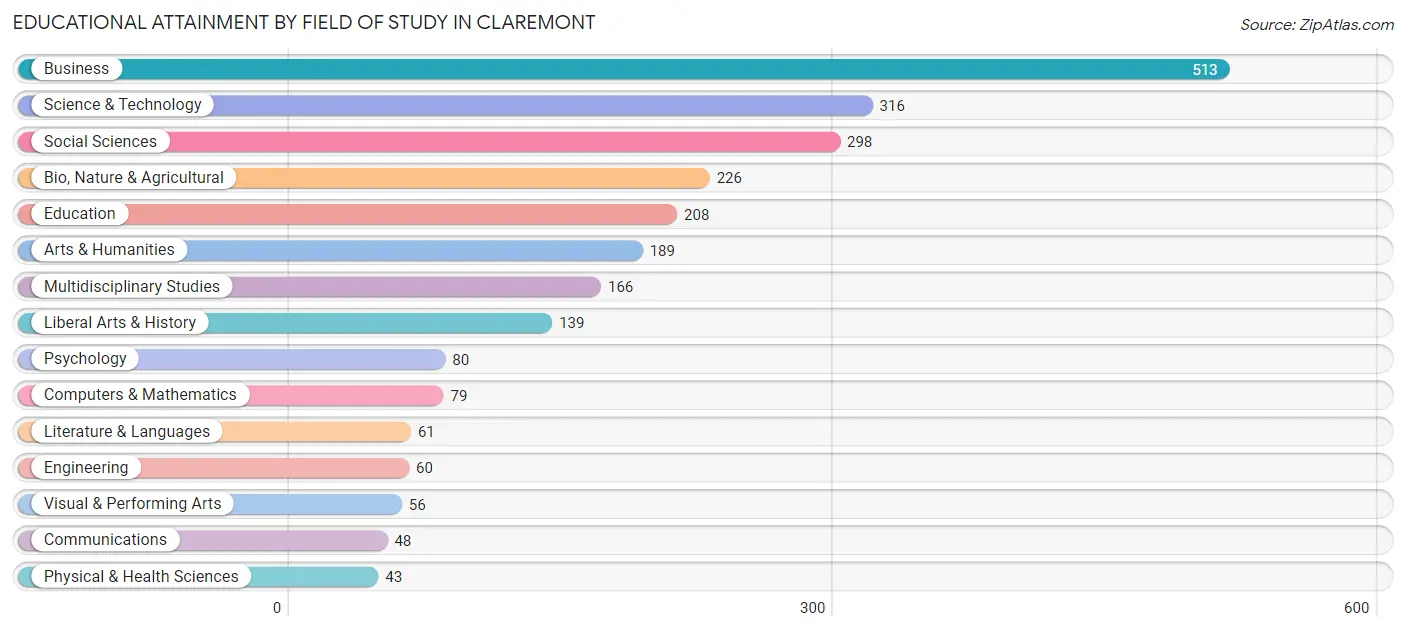 Educational Attainment by Field of Study in Claremont