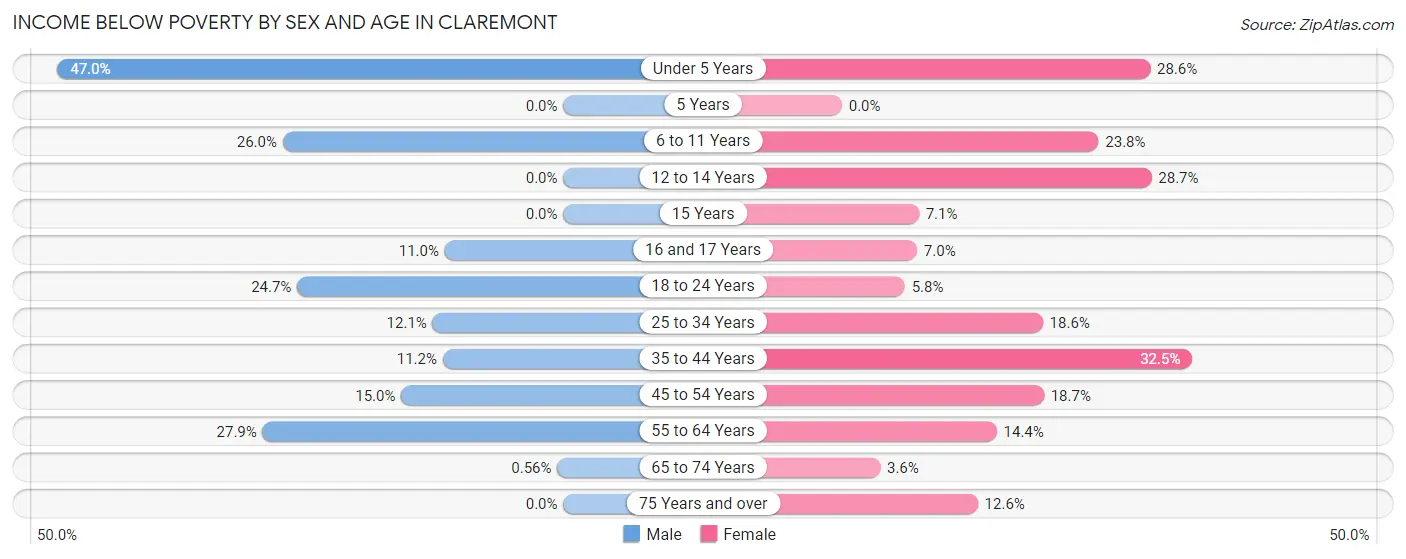 Income Below Poverty by Sex and Age in Claremont