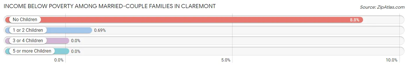 Income Below Poverty Among Married-Couple Families in Claremont