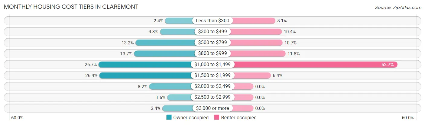 Monthly Housing Cost Tiers in Claremont