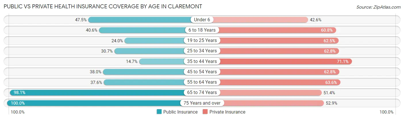 Public vs Private Health Insurance Coverage by Age in Claremont