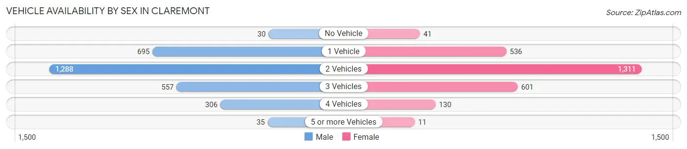 Vehicle Availability by Sex in Claremont