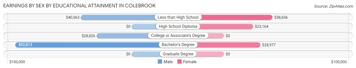 Earnings by Sex by Educational Attainment in Colebrook