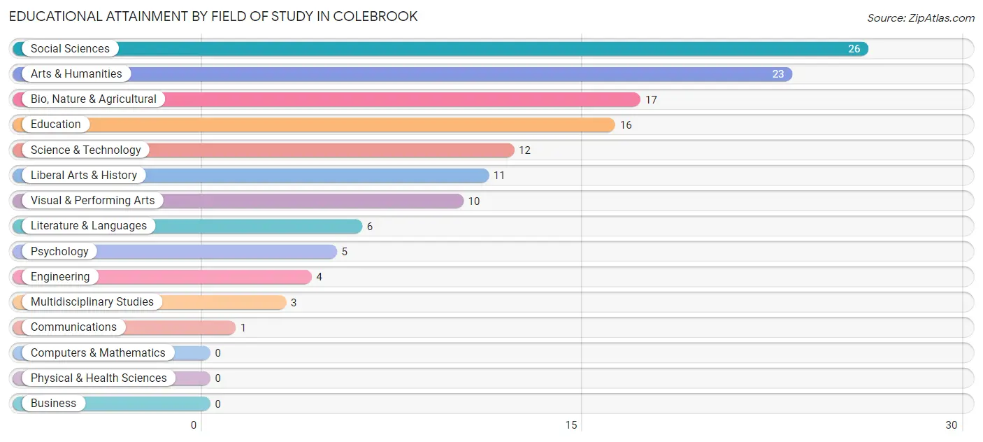 Educational Attainment by Field of Study in Colebrook
