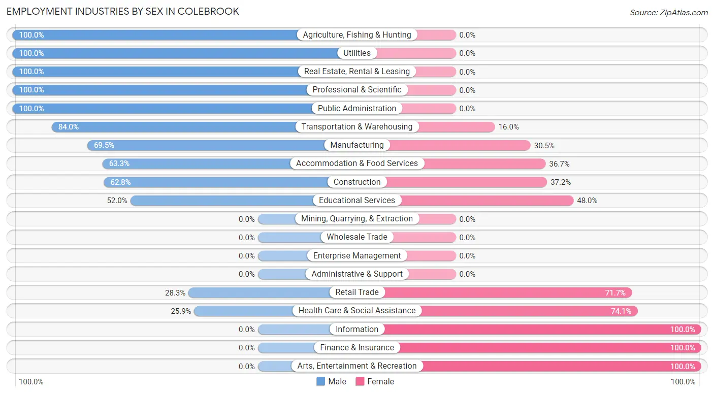 Employment Industries by Sex in Colebrook