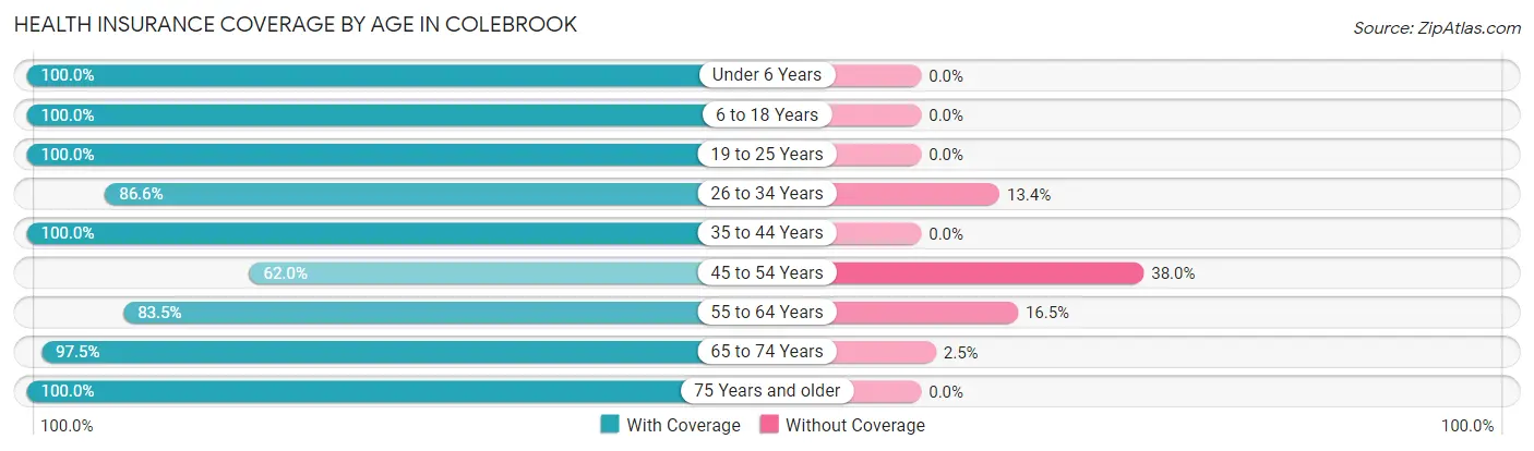 Health Insurance Coverage by Age in Colebrook