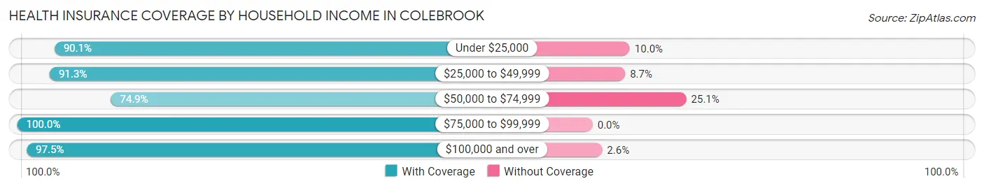 Health Insurance Coverage by Household Income in Colebrook