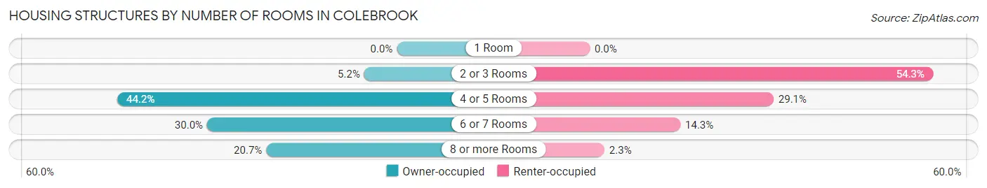 Housing Structures by Number of Rooms in Colebrook