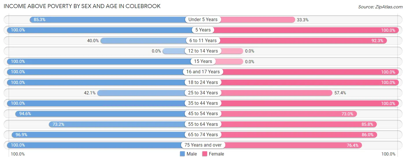 Income Above Poverty by Sex and Age in Colebrook