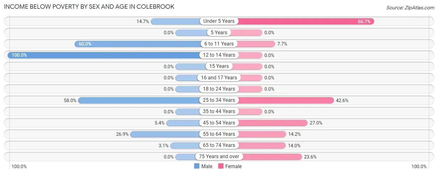 Income Below Poverty by Sex and Age in Colebrook