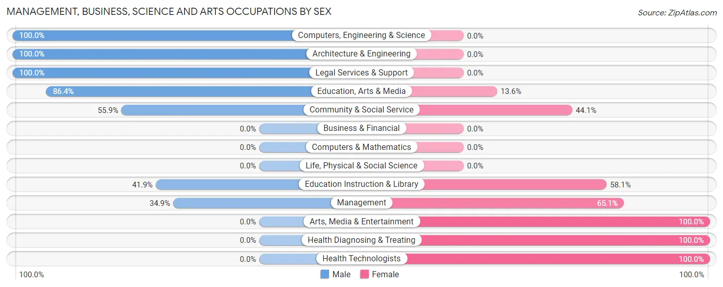 Management, Business, Science and Arts Occupations by Sex in Colebrook