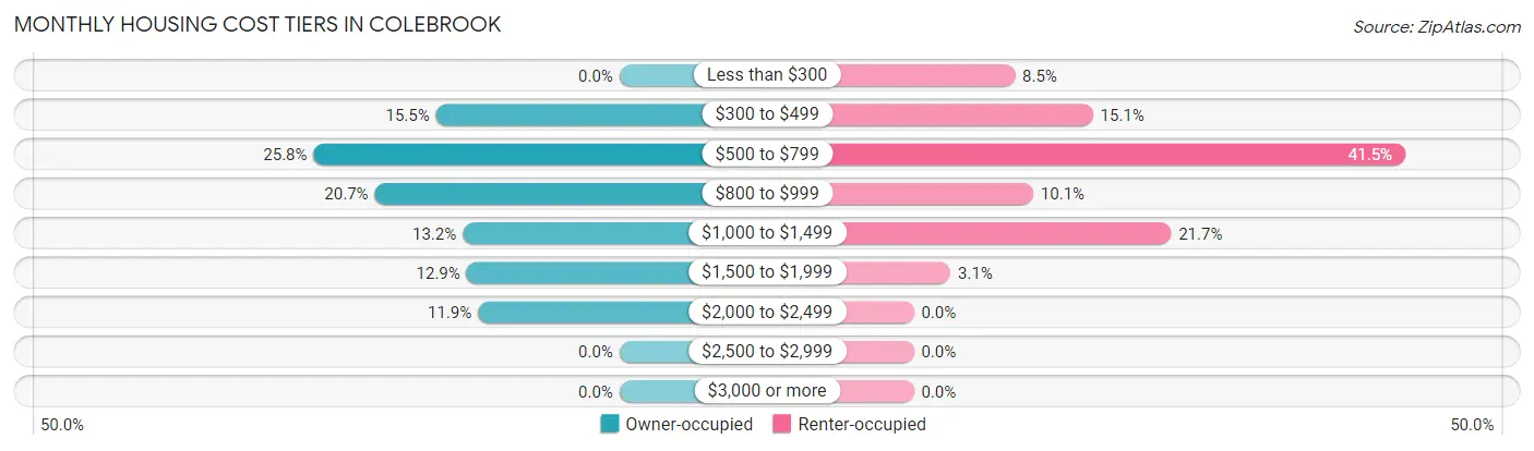 Monthly Housing Cost Tiers in Colebrook