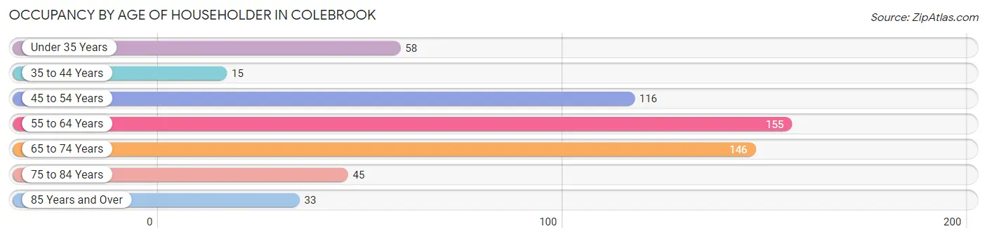 Occupancy by Age of Householder in Colebrook