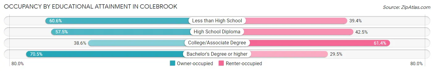 Occupancy by Educational Attainment in Colebrook