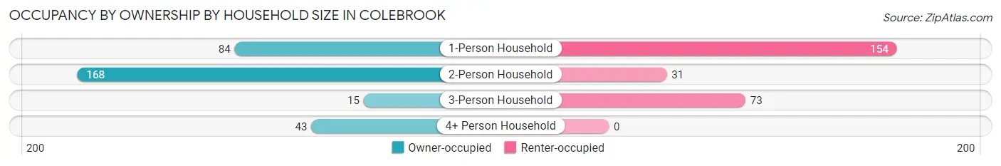 Occupancy by Ownership by Household Size in Colebrook