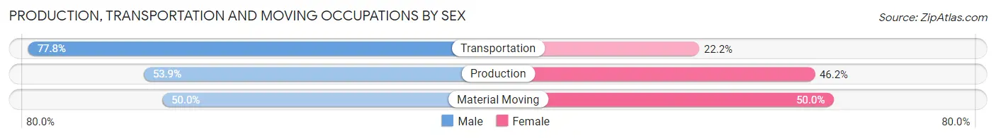 Production, Transportation and Moving Occupations by Sex in Colebrook