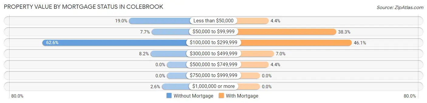 Property Value by Mortgage Status in Colebrook