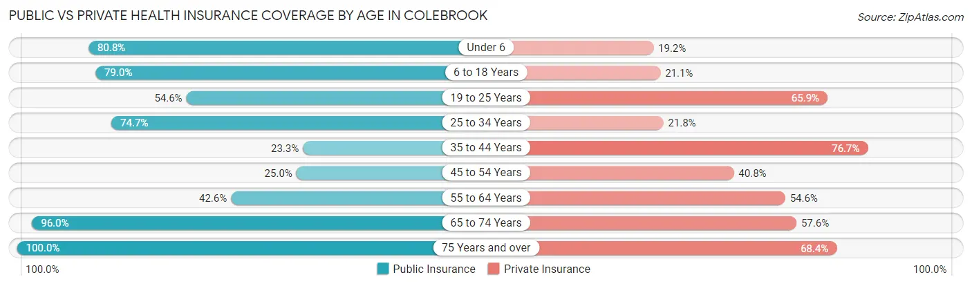 Public vs Private Health Insurance Coverage by Age in Colebrook