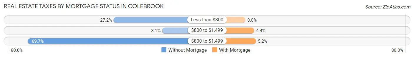 Real Estate Taxes by Mortgage Status in Colebrook