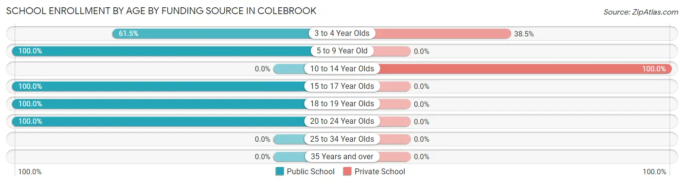 School Enrollment by Age by Funding Source in Colebrook
