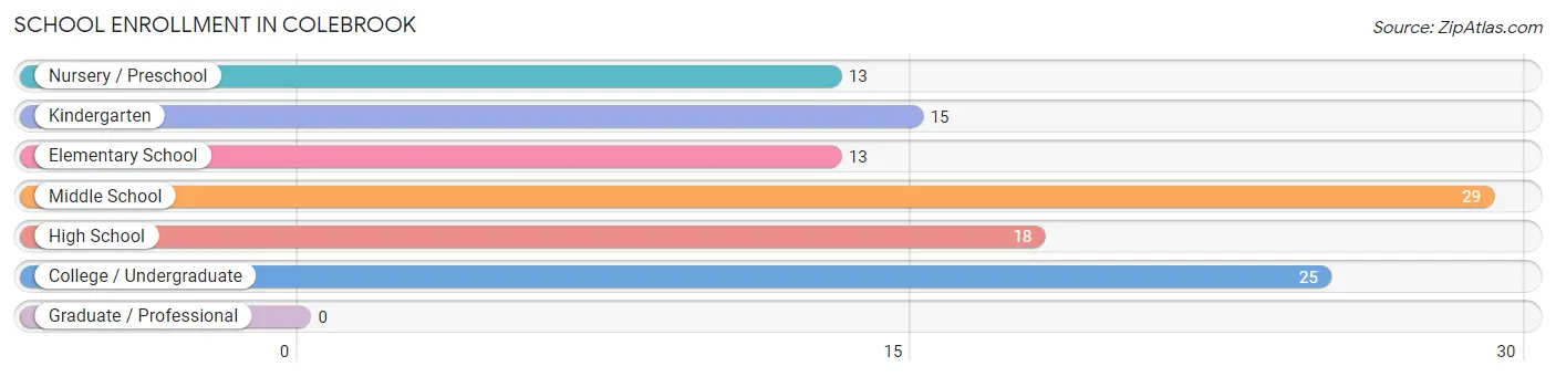 School Enrollment in Colebrook