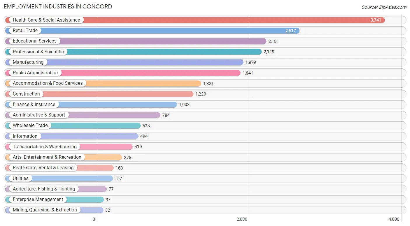 Employment Industries in Concord