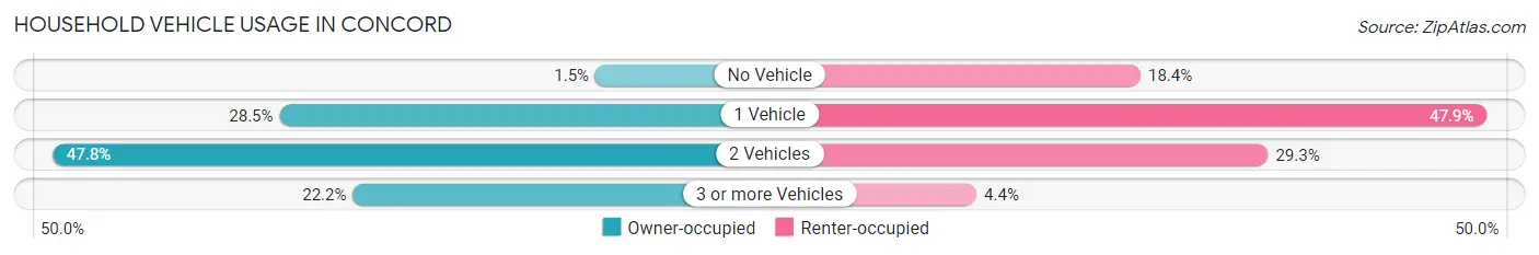 Household Vehicle Usage in Concord