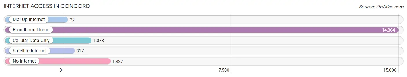 Internet Access in Concord