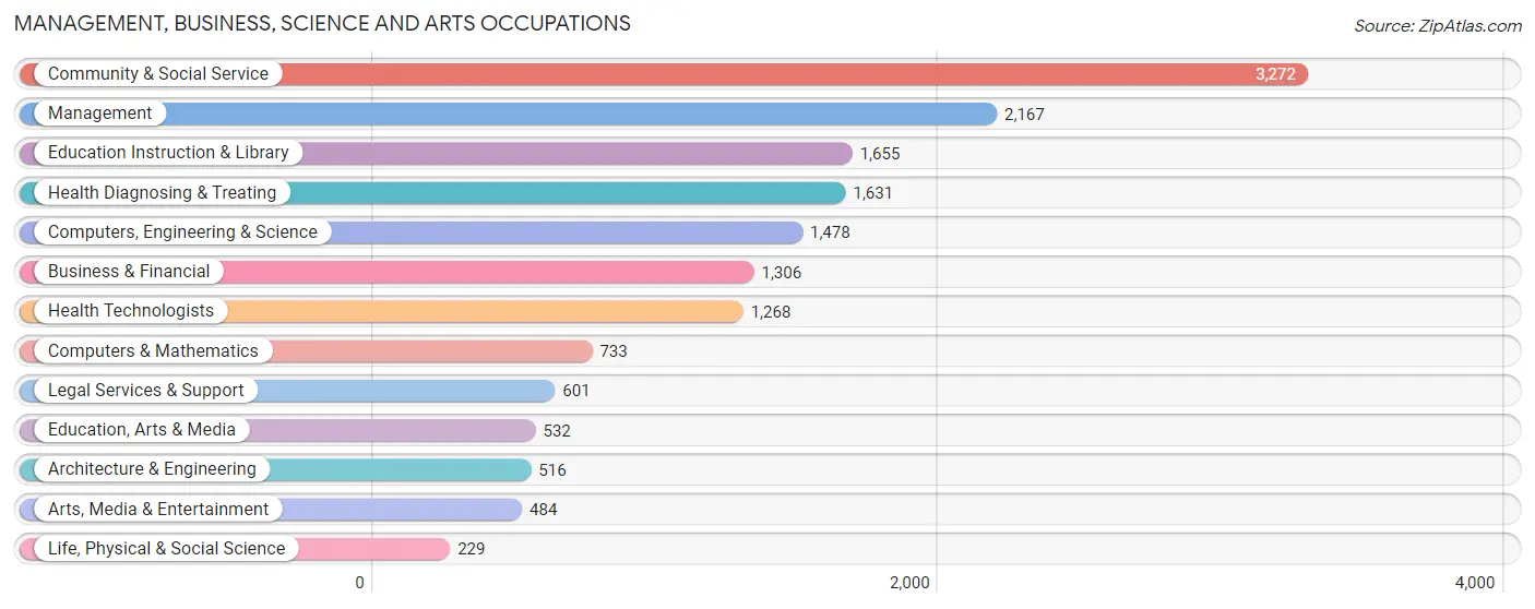 Management, Business, Science and Arts Occupations in Concord