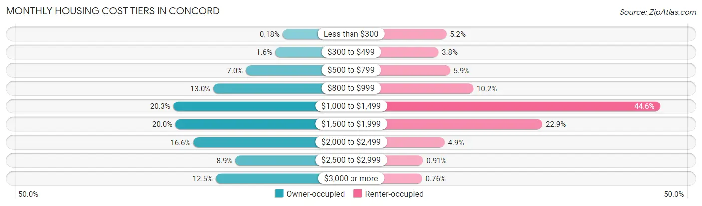 Monthly Housing Cost Tiers in Concord